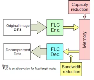 Block Diagram -- 1:2 Fixed Length Visually Lossless Compression/Decompression 