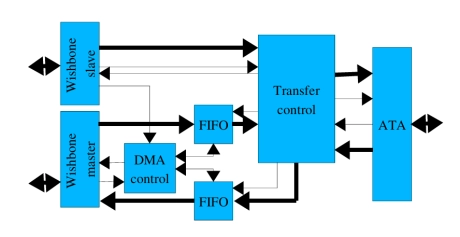 Block Diagram -- ATA-7 (UDMA 133) Host controller 