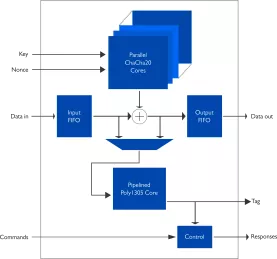 Block Diagram -- High-Speed IP Core for ChaCha20-Poly1305  Authenticated Encryption 