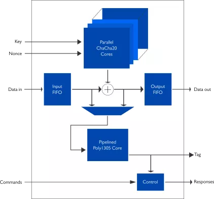 High-Speed IP Core for ChaCha20-Poly1305 Authenticated Encryption Block Diagram