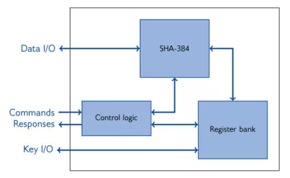 Block Diagram -- HKDF/HMAC/SHA-384, SHA-384 IP Core with Extended Functionalities 