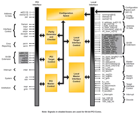 32 Bit PCI Target Block Diagram