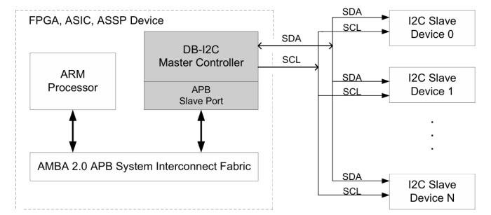 I2C Controller IP – Master, Parameterized FIFO, APB Bus Block Diagram