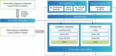 Block Diagram -- Tensilica HiFi 1 DSP 