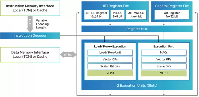 Tensilica HiFi 1 DSP Block Diagram