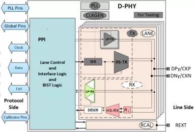 Block Diagram -- MIPI D-PHY CSI-2 RX+ IP in TSMC 28HPC+ for Automotive Applications 