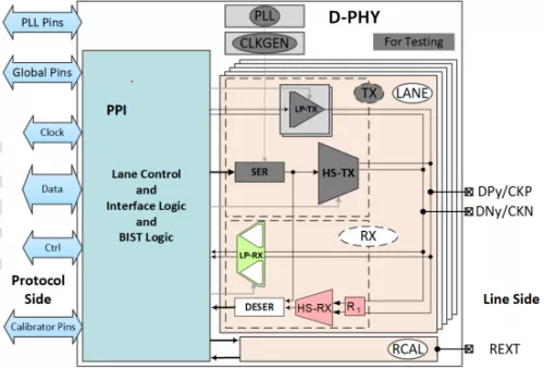 MIPI D-PHY CSI-2 RX+ IP in TSMC 28HPC+ for Automotive Applications Block Diagram