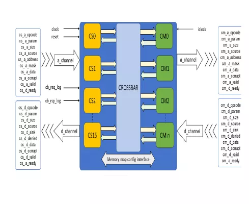 NoC Silicon IP for RISC-V based chips supporting the TileLink protocol Block Diagram