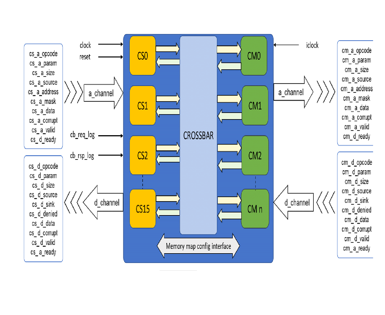 Block Diagram -- NoC Silicon IP for RISC-V based chips supporting the TileLink protocol 