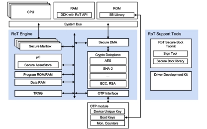 Block Diagram -- Root of Trust - Foundational security in SoCs and FPGAs for IoT clients and sensors 