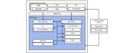 Block Diagram -- Root of Trust - Foundational security in SoCs and FPGAs for IoT clients and sensors 