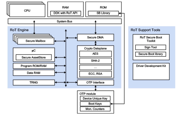 Root of Trust - Foundational security in SoCs and FPGAs for IoT clients and sensors Block Diagram