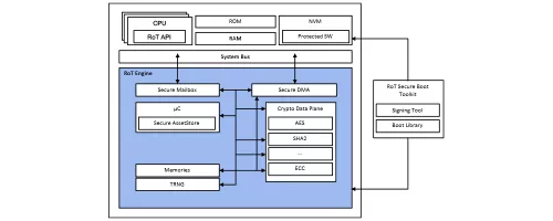 Root of Trust - Foundational security in SoCs and FPGAs for IoT clients and sensors Block Diagram