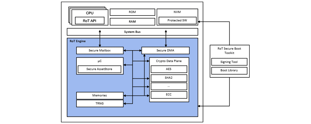 Block Diagram -- RT-120 Compact Root of Trust for IoT and IIoT, sensors and gateways 