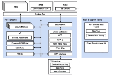 Block Diagram -- Root of Trust - Foundational security in SoCs and FPGAs for Chinese IoT clients and sensors 