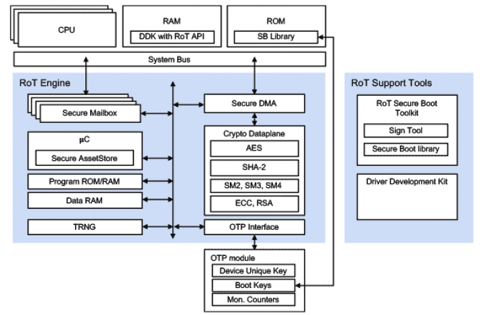 Root of Trust - Foundational security in SoCs and FPGAs for Chinese IoT clients and sensors Block Diagram