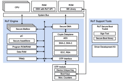 Block Diagram -- Root of Trust - Foundational security in SoCs and FPGAs for IoT servers, gateways, edge devices and sensors 