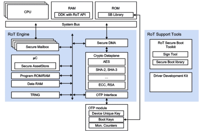 Root of Trust - Foundational security in SoCs and FPGAs for IoT servers, gateways, edge devices and sensors Block Diagram