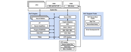 Block Diagram -- Root of Trust - Foundational security in SoCs and FPGAs for Chinese IoT servers, gateways, edge devices and sensors 