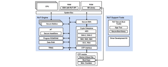 Root of Trust - Foundational security in SoCs and FPGAs for Chinese IoT servers, gateways, edge devices and sensors Block Diagram