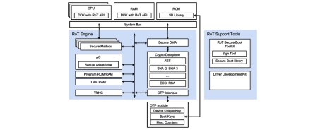 Block Diagram -- Root of Trust - Foundational security for SoCs, secure MCU devices and sensors 