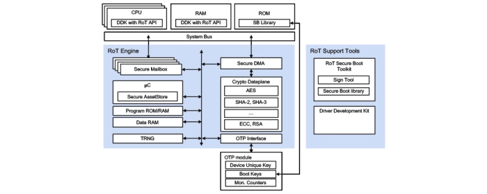 Root of Trust - Foundational security for SoCs, secure MCU devices and sensors Block Diagram