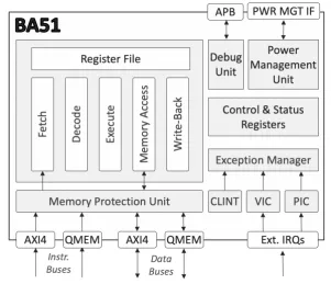 Block Diagram -- Ultra-Low-Power Deeply Embedded RISC-V Processor 