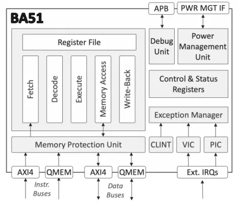 Ultra-Low-Power Deeply Embedded RISC-V Processor Block Diagram