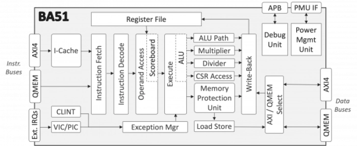 Ultra-Low-Power Deeply Embedded RISC-V Processor Block Diagram