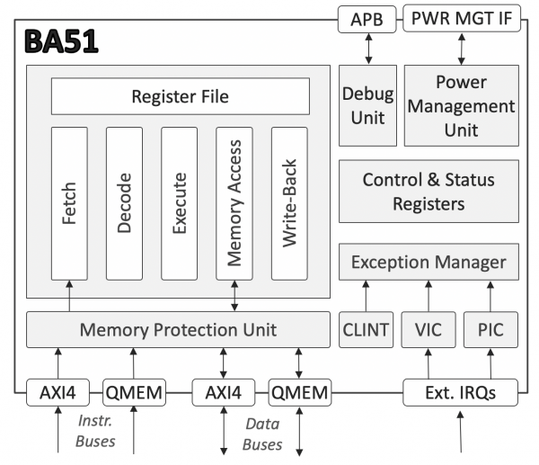 Block Diagram -- Ultra-Low-Power Deeply Embedded RISC-V Processor 