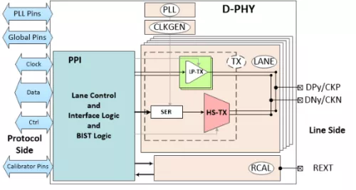 MIPI D-PHY CSI-2 TX (Transmitter) 2.5Gbps in TSMC 65LP Block Diagram