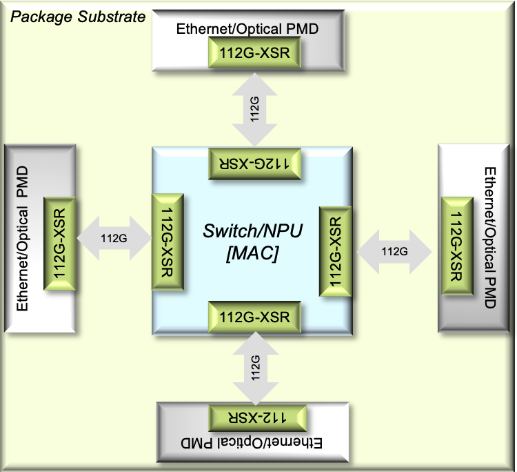 Block Diagram -- 112G-ELR PAM4 SerDes PHY 