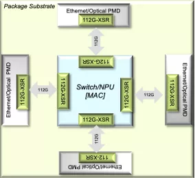 Block Diagram -- 112G-VSR PAM4 SerDes PHY - PPA optimized for short reach connectivity 