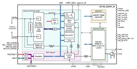 Block Diagram -- UHF RFID EPC Gen2 physical interface 