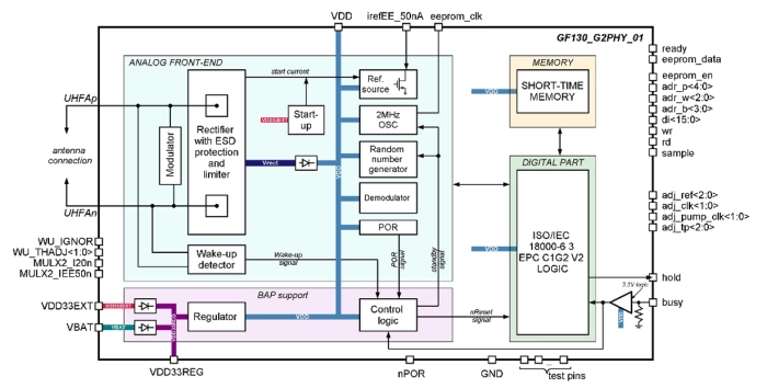 UHF RFID EPC Gen2 physical interface Block Diagram