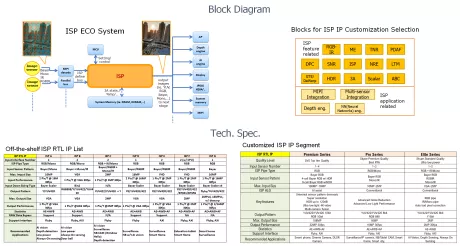 Block Diagram -- Image Signal Processing (ISP) RTL IP for IR/Mono/RGB Bayer/RGB-IR/PDAF/HDR/Fish Eye/3A Sensors Image Process to Human/Machine Vision 