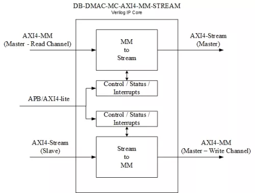 Scatter-Gather DMA - AXI4-Stream to/from AXI4 Memory Map Transfers Block Diagram