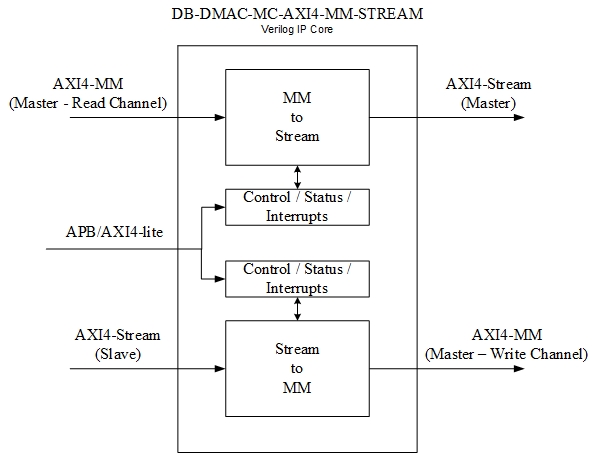 Block Diagram -- Scatter-Gather DMA - AXI4-Stream to/from AXI4 Memory Map Transfers 