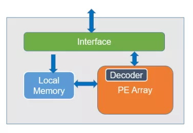 Block Diagram -- Edge AI Accelerator NNE 1.0 