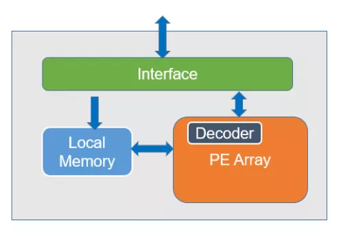 Edge AI Accelerator NNE 1.0 Block Diagram