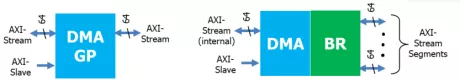 Block Diagram -- General Purpose & Bridge DMA 