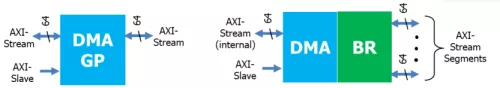 General Purpose & Bridge DMA Block Diagram