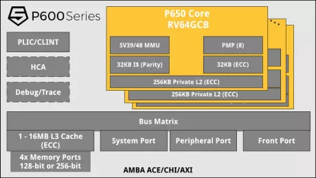 Block Diagram -- Highest performance four-issue, out-of-order RISC-V vector application processors  