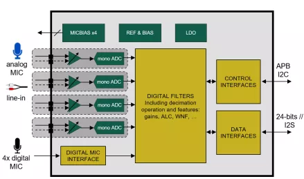 Block Diagram -- 24-bit Cap-less ADC 106 dB SNR low power and low latency 4 channels 