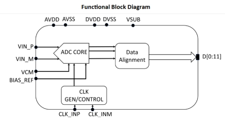 Block Diagram -- 12-bit, 10 GSPS ADC - GlobalFoundries GF22FDX 