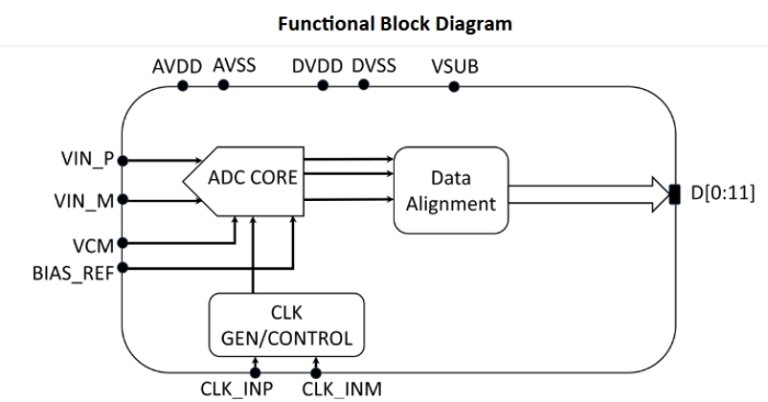 12-bit, 10 GSPS ADC - GlobalFoundries GF22FDX Block Diagram