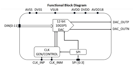 Block Diagram -- 12-bit, 10 GSPS DAC - GlobalFoundries GF22FDX 