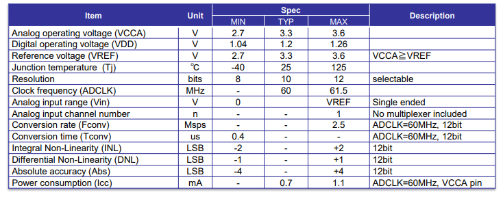 Block Diagram -- Data Converter - 12bit 2.5MSps SAR ADC 