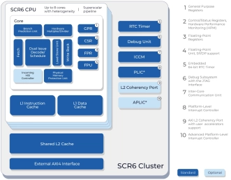 Block Diagram -- High-performance microcontroller core with a 12-stage dual-issue out-of-order pipeline and a high performance FPU 