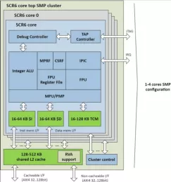 Block Diagram -- High-perf embedded MCU processor 